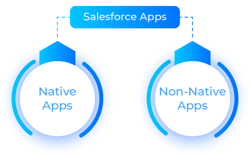 6 Trending Mobile App Ideas For Salesforce AppExchange