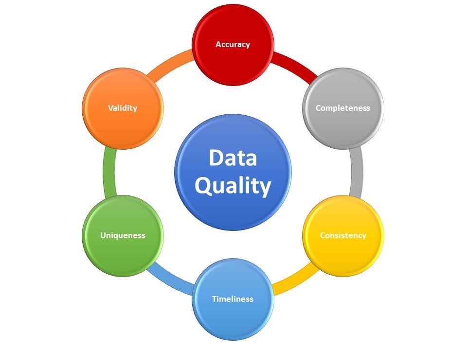 The Importance of Data Quality in Data Management Solutions