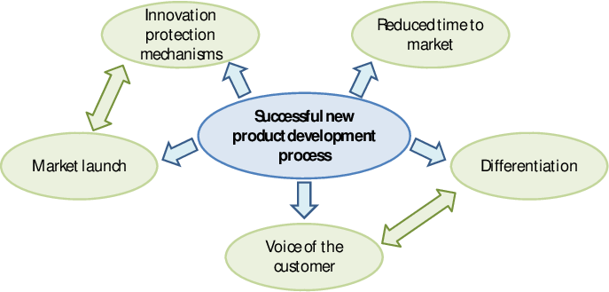 3 Essential Features to Focus on When Developing a New Product