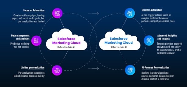 Real-Time v/s Real-World: What Metrics Actually Matter in SFMC Email Automation? 