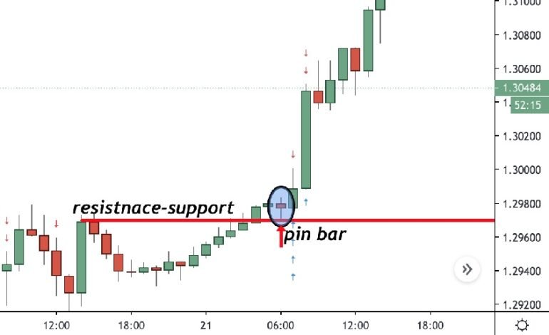 5 Price Action Bar Patterns Every Trader Should Know