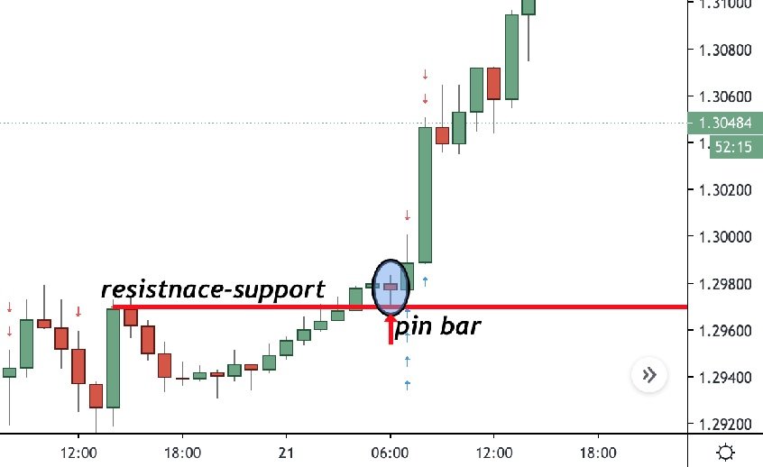5 Price Action Bar Patterns Every Trader Should Know